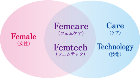 Femcare(フェムケア)=Female(女性)+Care(ケア)
Femtech(フェムテック)=Female(女性)+Technology(技術)